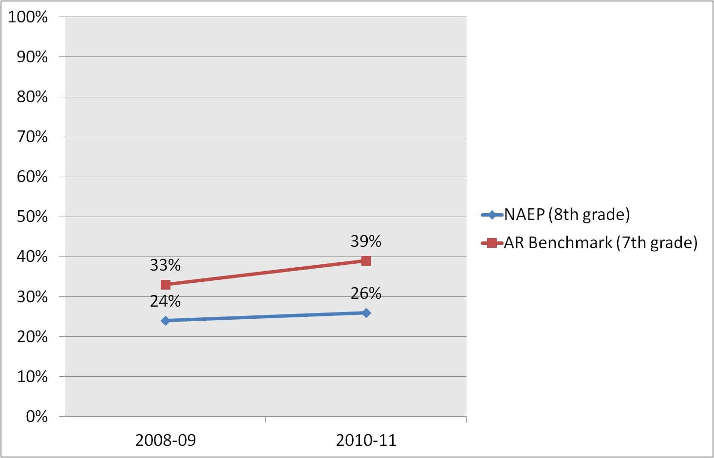 NAEP vs. Benchmark comparison graph